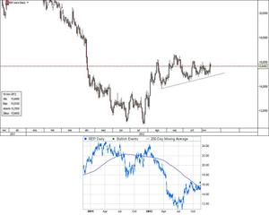 CFD de Repsol – Supera la media de 200 sesiones CFD de Repsol – Supera la media de 200 sesiones